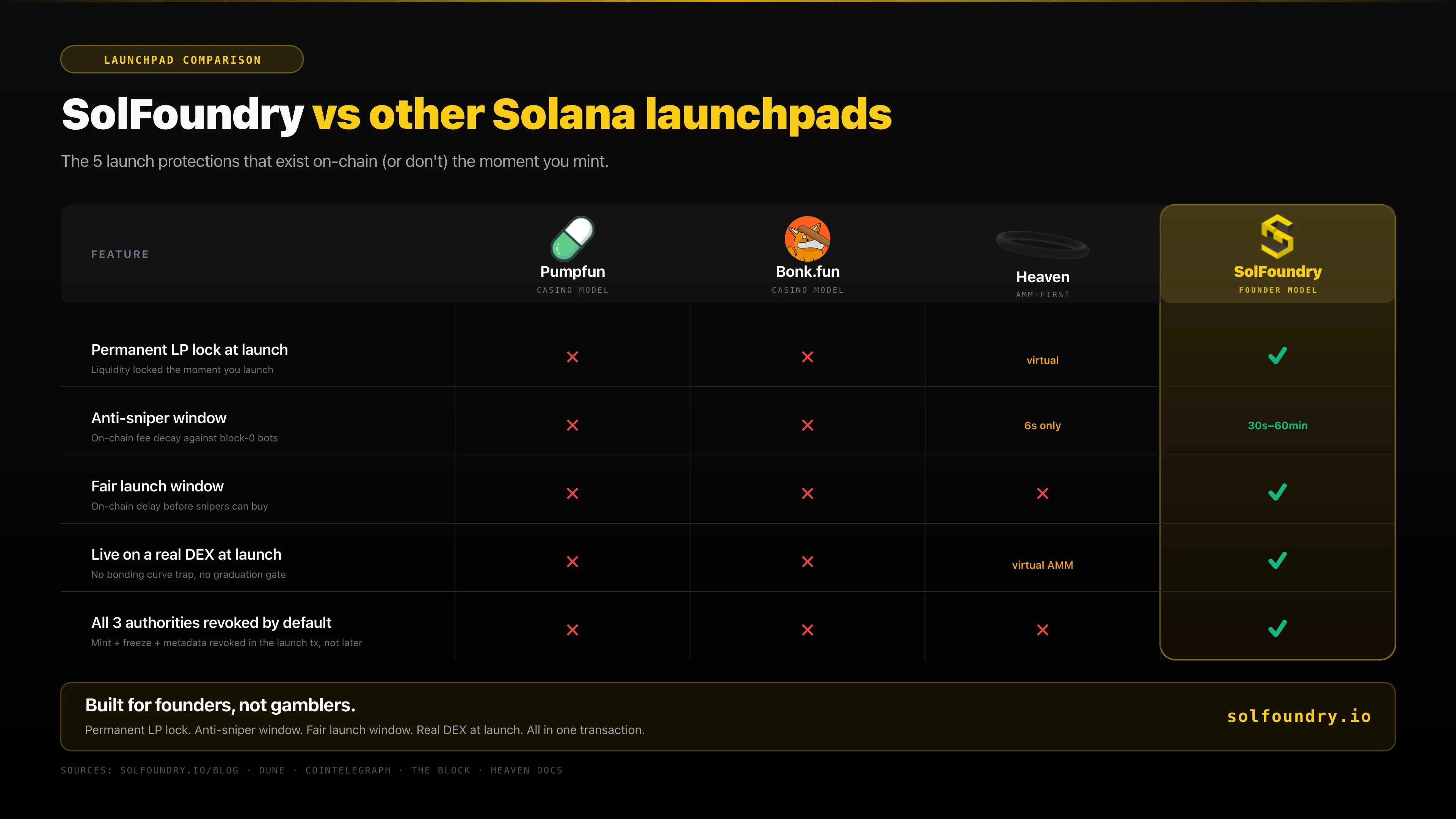 SolFoundry vs other Solana launchpads: the five launch protections that exist on-chain (or don't) the moment you mint