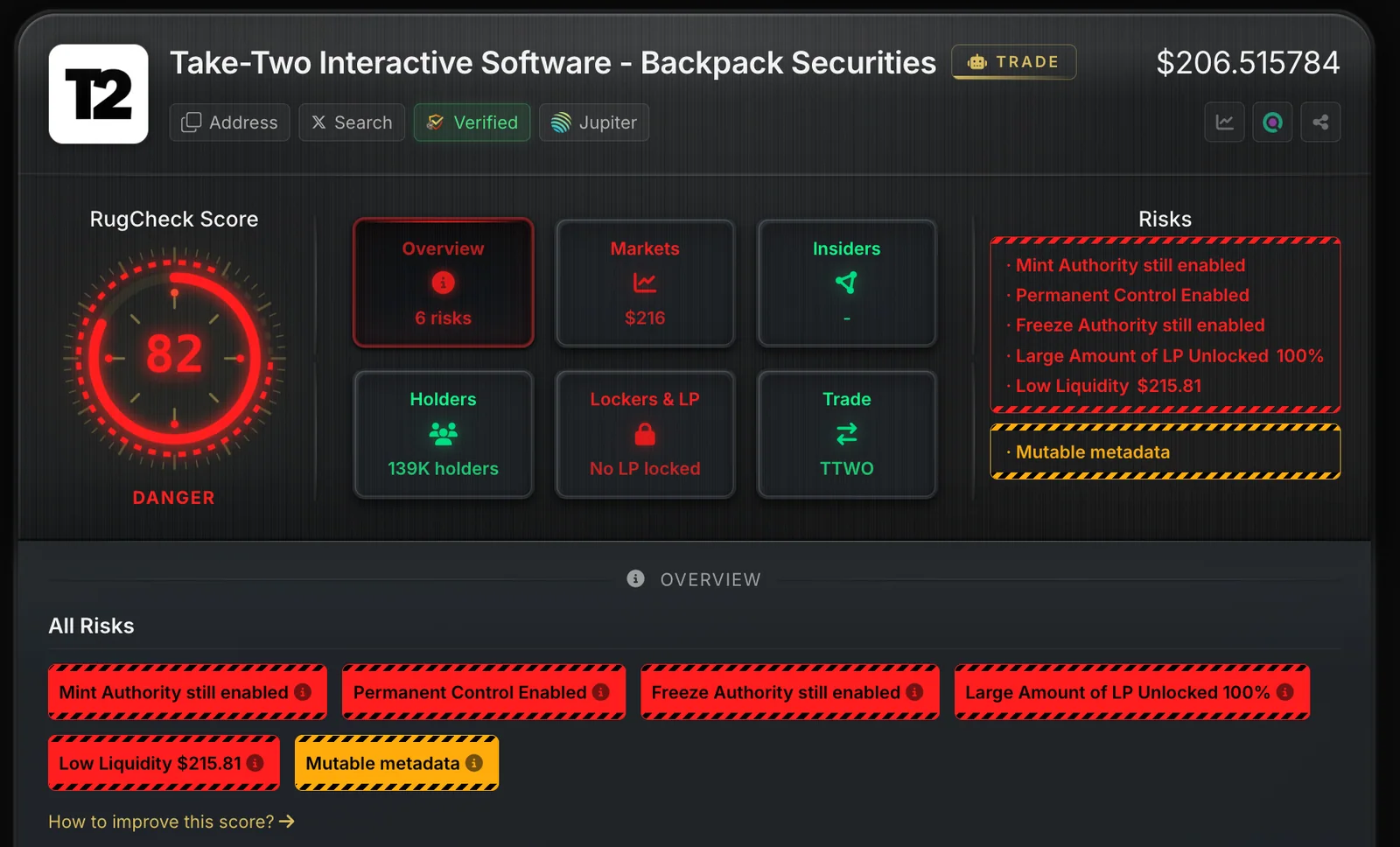 RugCheck.xyz report for TTWO showing a danger rating, active controls, unlocked liquidity, and low liquidity
