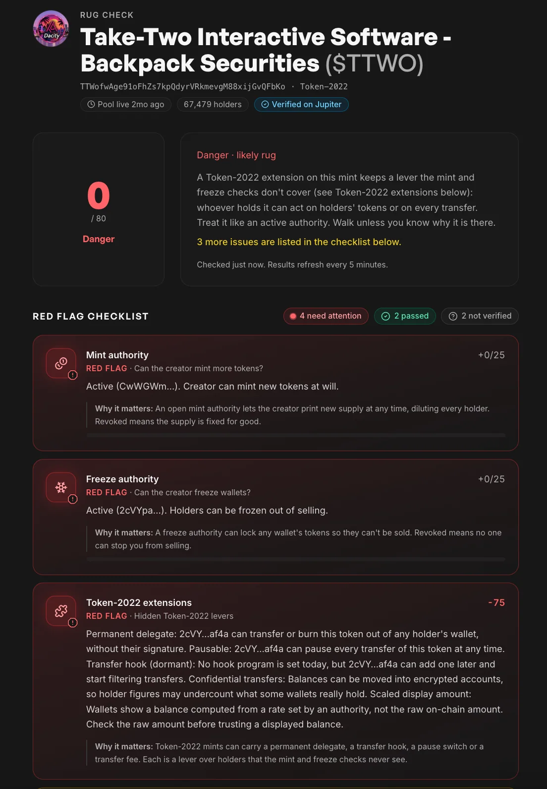 SolFoundry report for TTWO showing a zero score, active authorities, and Token-2022 extension risks