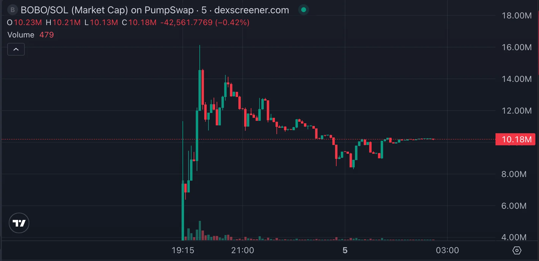 DexScreener chart of a Solana token with thin initial liquidity, market cap whipsawing from 4M to 16M and back to 8M within hours