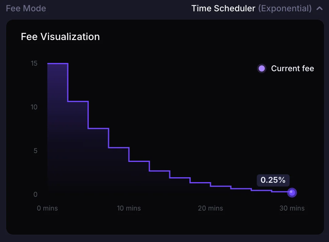 Meteora exponential fee scheduler decaying from 15 percent at activation to 0.25 percent over 30 minutes