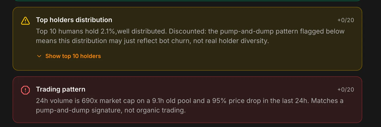 Trading pattern flag showing an extreme volume-to-market-cap ratio alongside a severe 24-hour price crash, both contributing to a zero score on this check